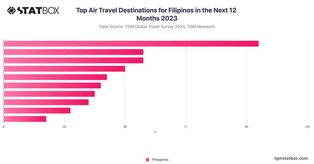 Top Air Travel Destinations for Filipinos in the Next 12 Months 2023