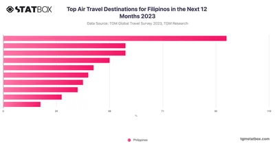 Top Air Travel Destinations for Filipinos in the Next 12 Months 2023