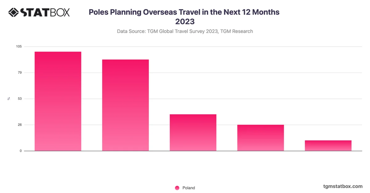 Poles Planning Overseas Travel in the Next 12 Months 2023