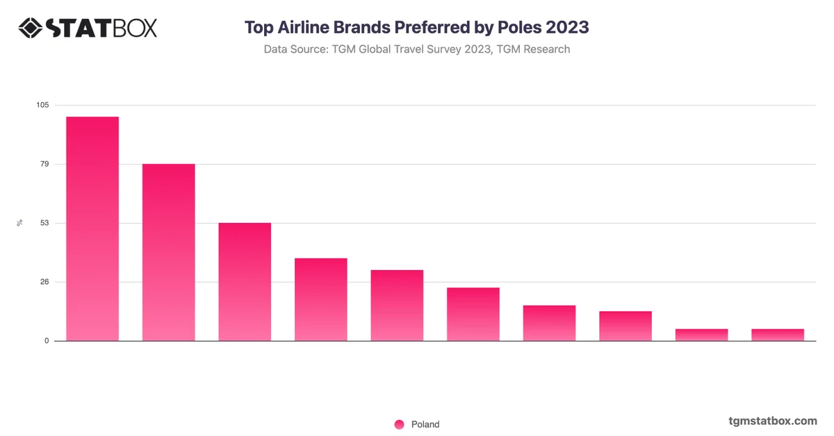Top Airline Brands Preferred by Poles 2023