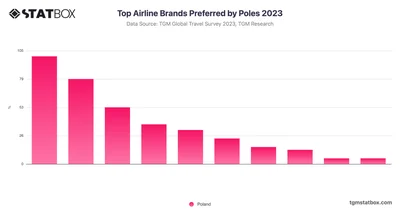 Top Airline Brands Preferred by Poles 2023