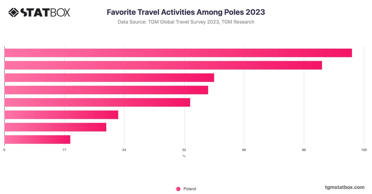 Favorite Travel Activities Among Poles 2023