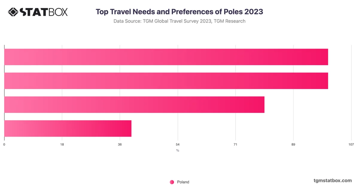 Top Travel Needs and Preferences of Poles 2023