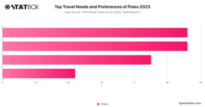 Top Travel Needs and Preferences of Poles 2023