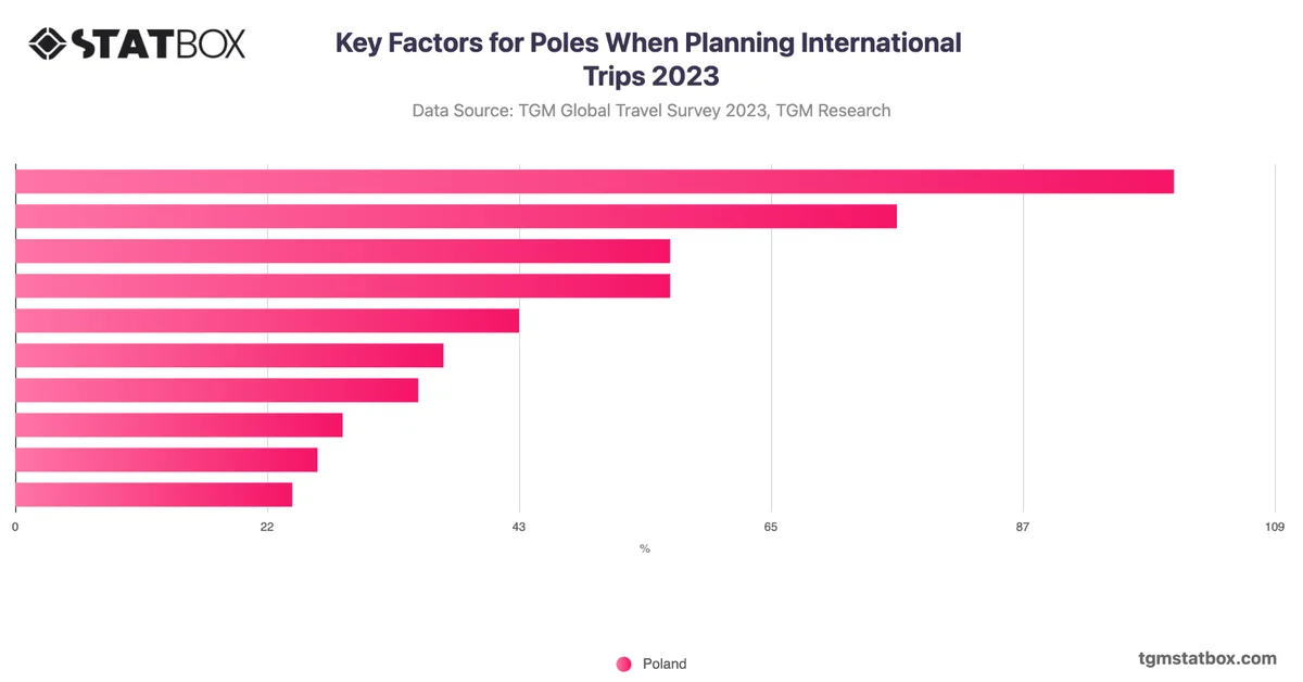Key Factors for Poles When Planning International Trips 2023