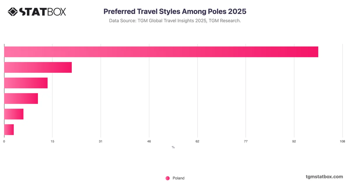 Preferred Travel Styles Among Poles 2025