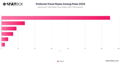 Preferred Travel Styles Among Poles 2025