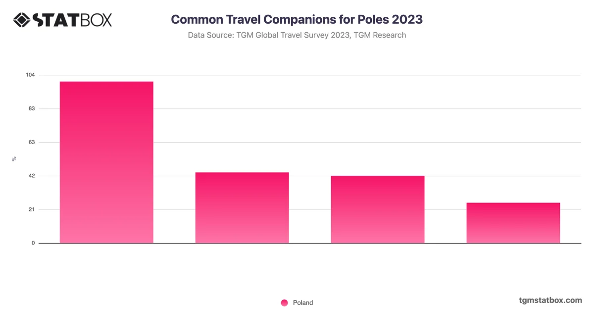 Common Travel Companions for Poles 2023
