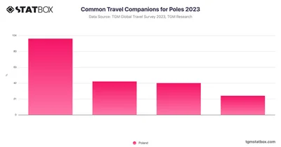 Common Travel Companions for Poles 2023