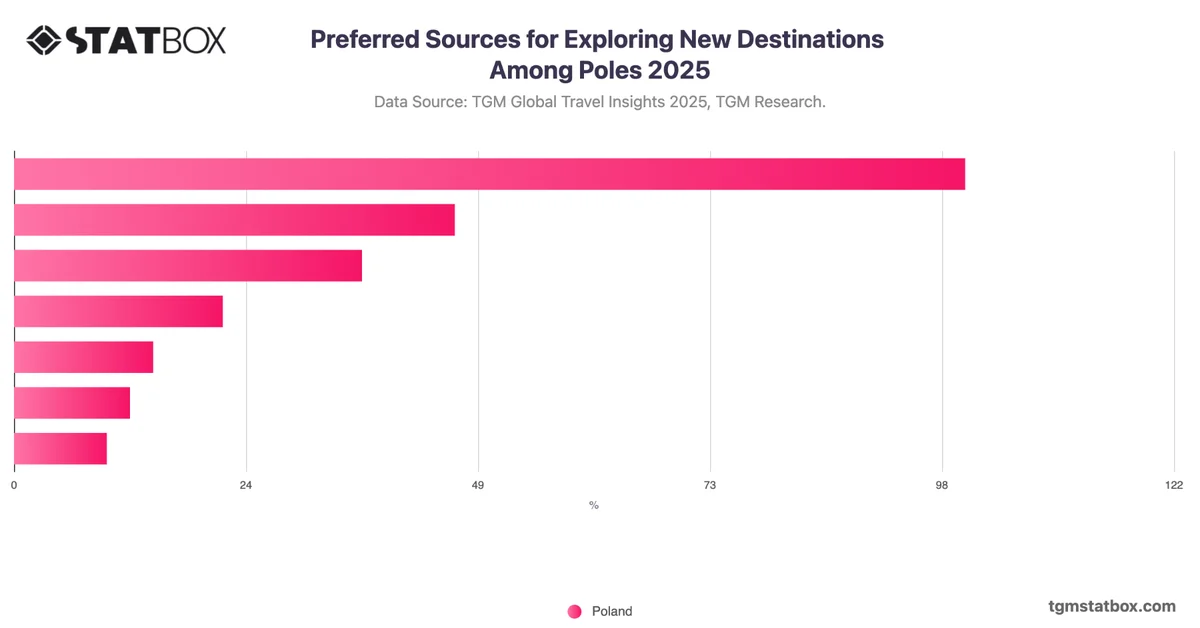 Preferred Sources for Exploring New Destinations Among Poles 2025