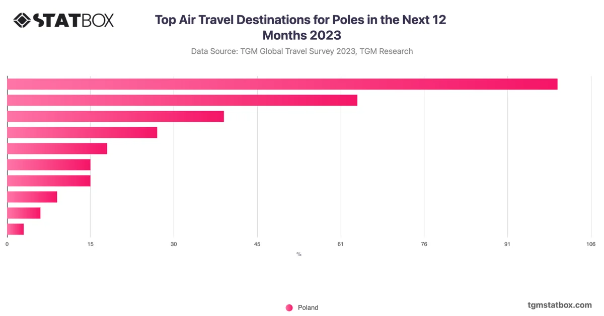 Top Air Travel Destinations for Poles in the Next 12 Months 2023