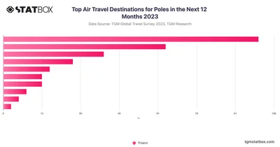 Top Air Travel Destinations for Poles in the Next 12 Months 2023