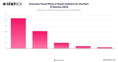 Overseas Travel Plans of Saudi Arabians for the Next 12 Months 2023
