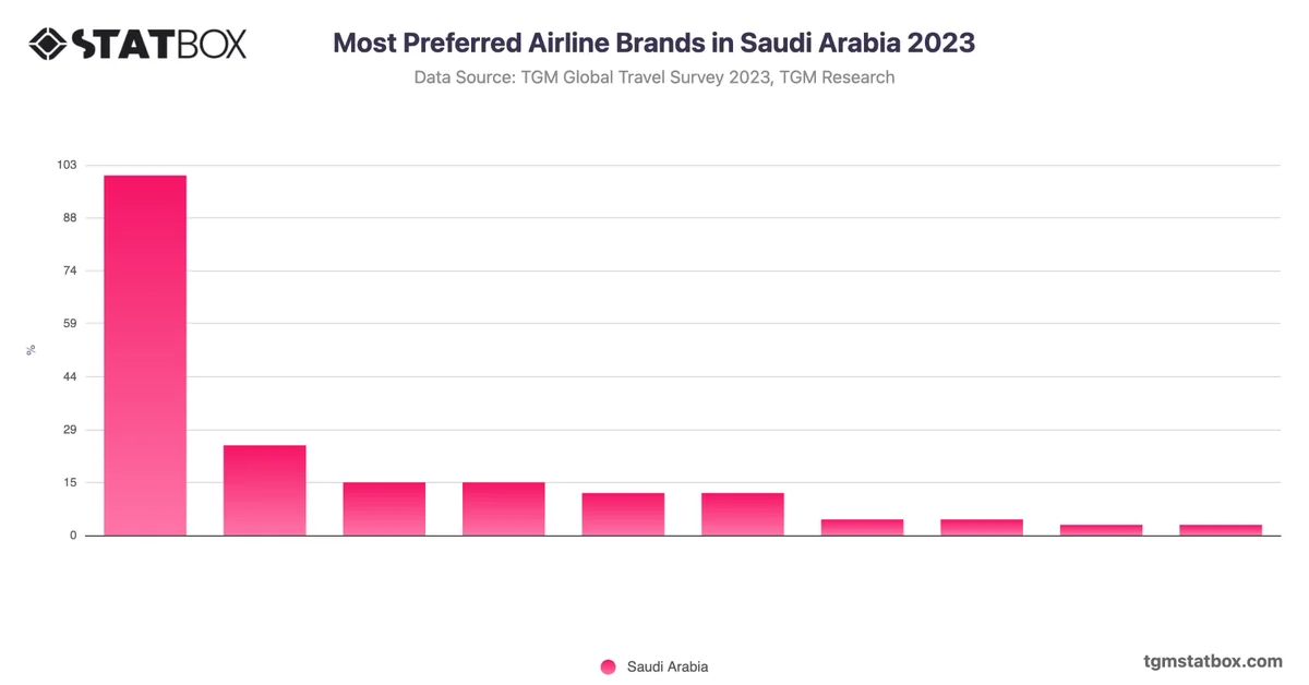 Most Preferred Airline Brands in Saudi Arabia 2023