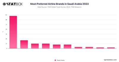 Most Preferred Airline Brands in Saudi Arabia 2023