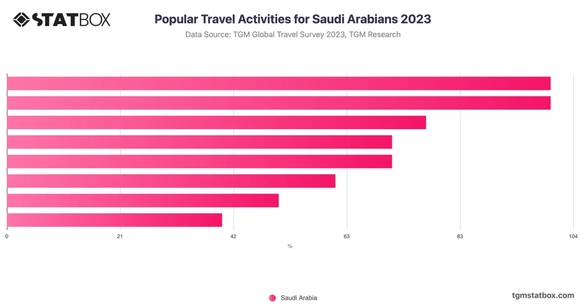 Popular Travel Activities for Saudi Arabians 2023