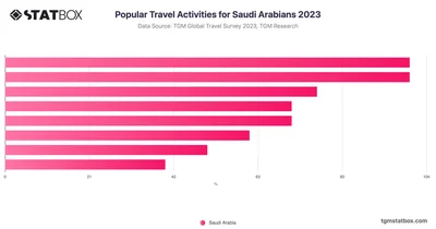 Popular Travel Activities for Saudi Arabians 2023