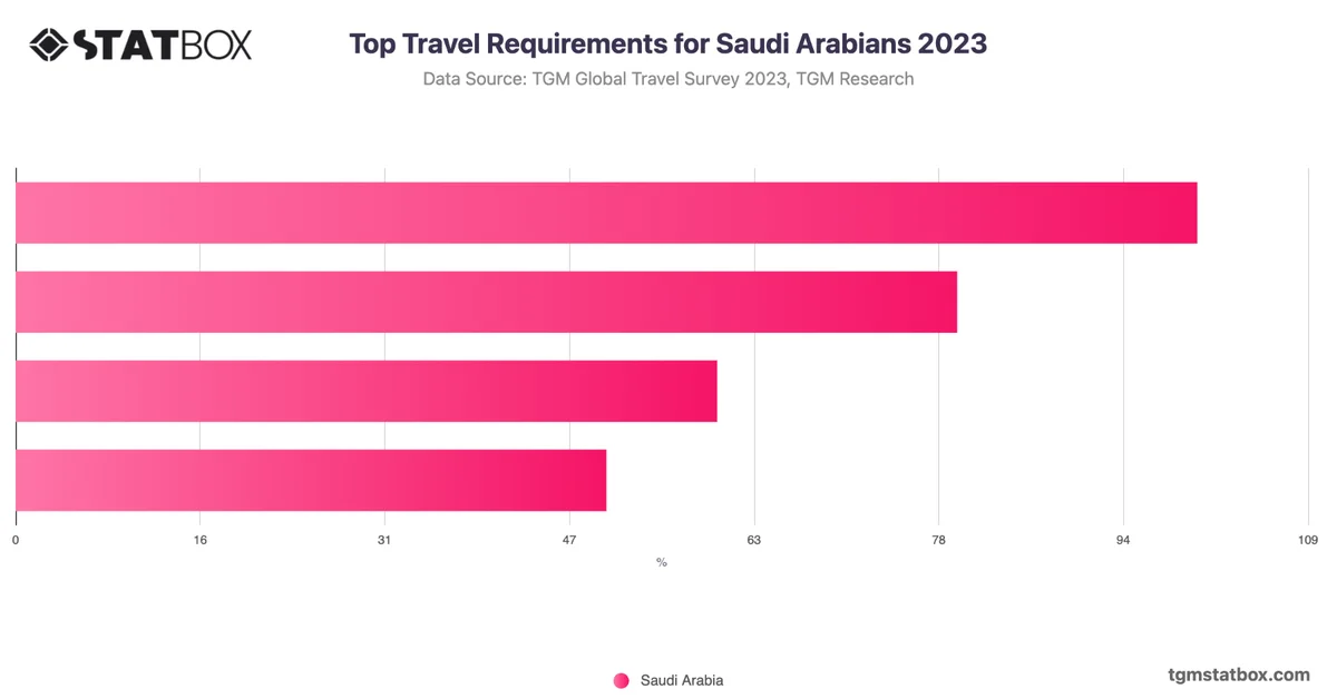 Top Travel Requirements for Saudi Arabians 2023