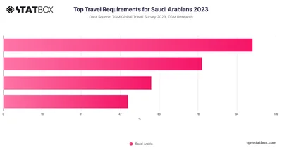 Top Travel Requirements for Saudi Arabians 2023