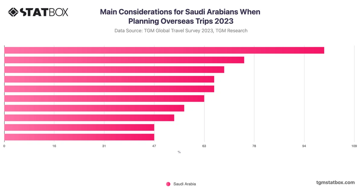 Main Considerations for Saudi Arabians When Planning Overseas Trips 2023