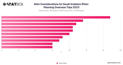 Main Considerations for Saudi Arabians When Planning Overseas Trips 2023