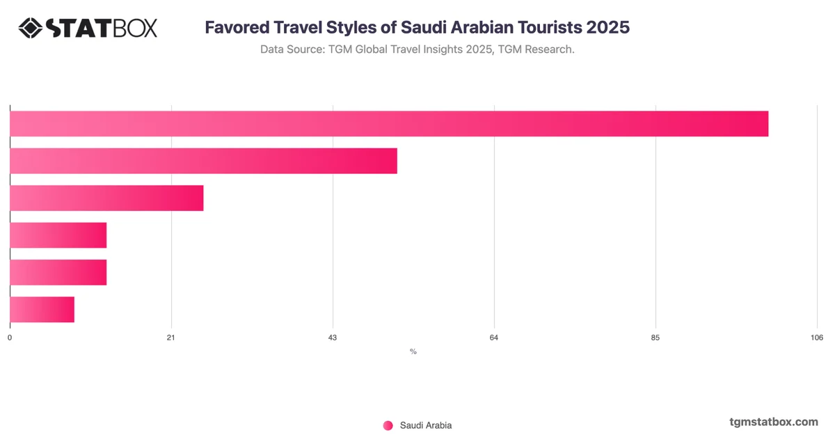 Favored Travel Styles of Saudi Arabian Tourists 2025