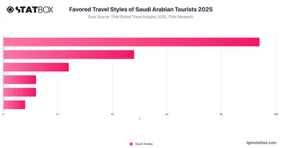 Favored Travel Styles of Saudi Arabian Tourists 2025