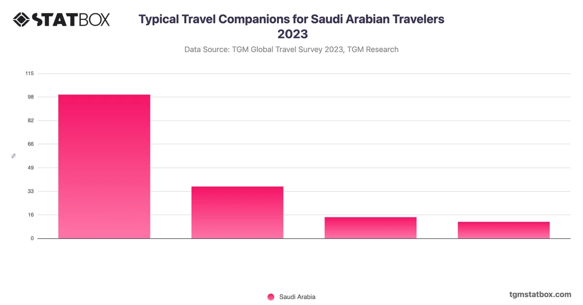 Typical Travel Companions for Saudi Arabian Travelers 2023