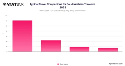 Typical Travel Companions for Saudi Arabian Travelers 2023