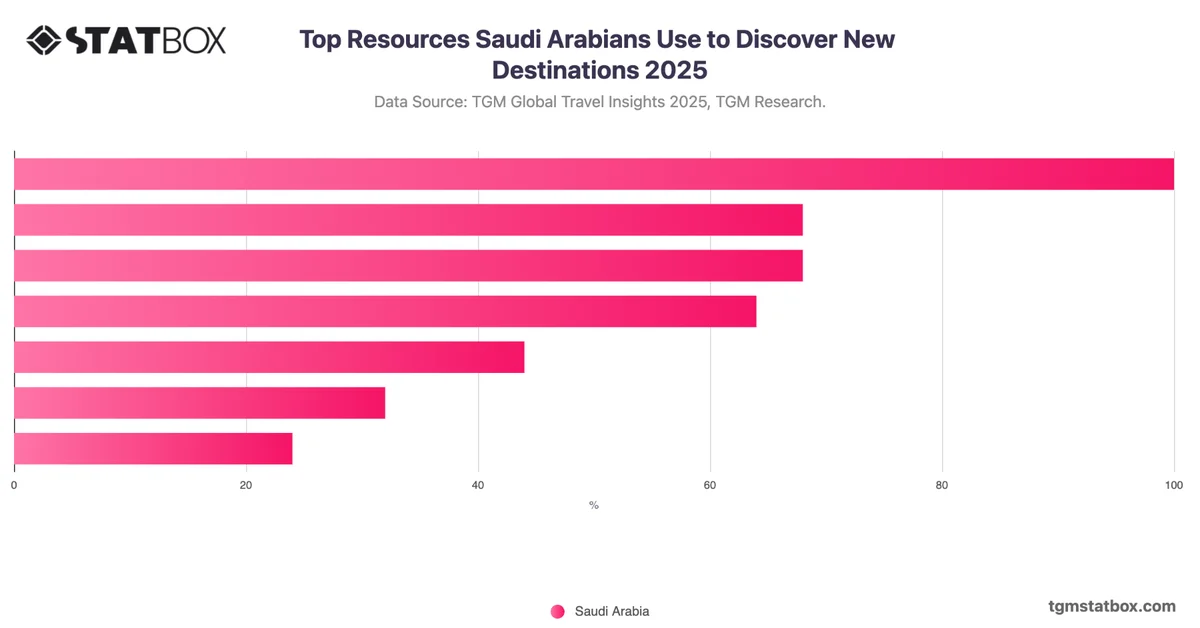 Top Resources Saudi Arabians Use to Discover New Destinations 2025