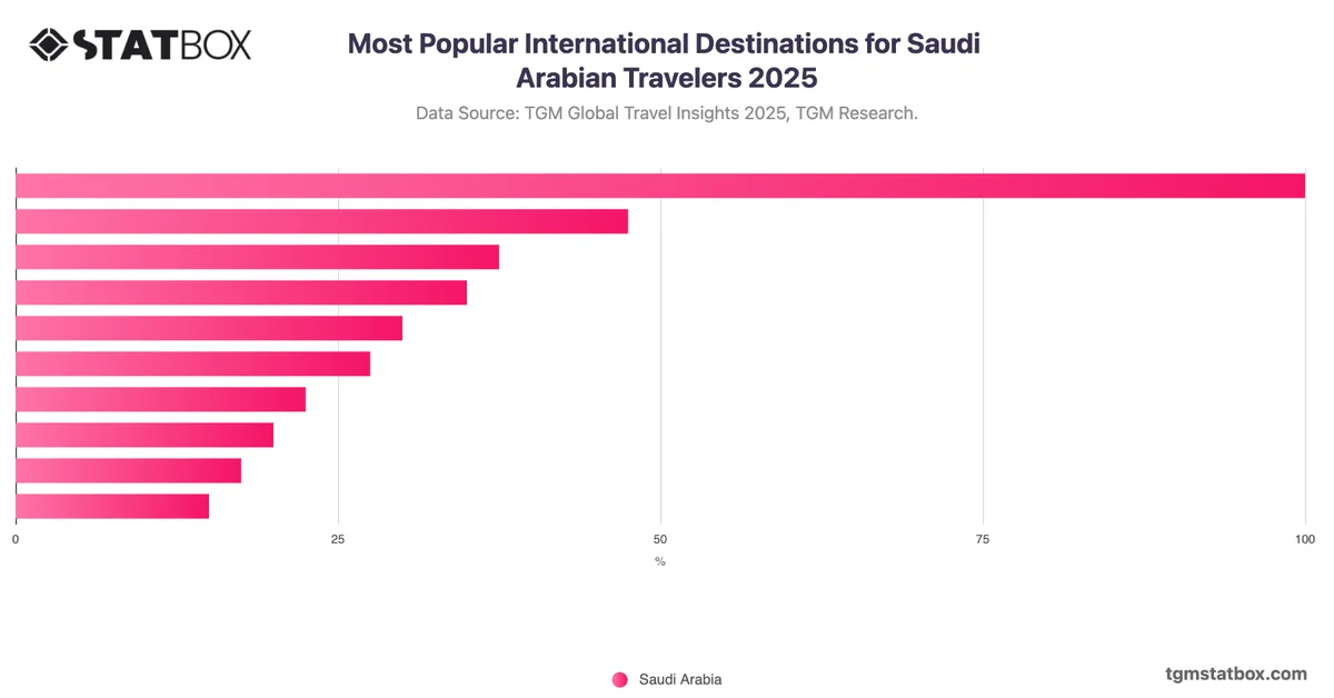 Most Popular International Destinations for Saudi Arabian Travelers 2025