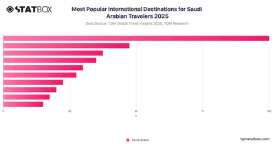 Most Popular International Destinations for Saudi Arabian Travelers 2025