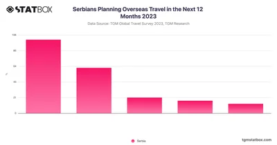 Serbians Planning Overseas Travel in the Next 12 Months 2023