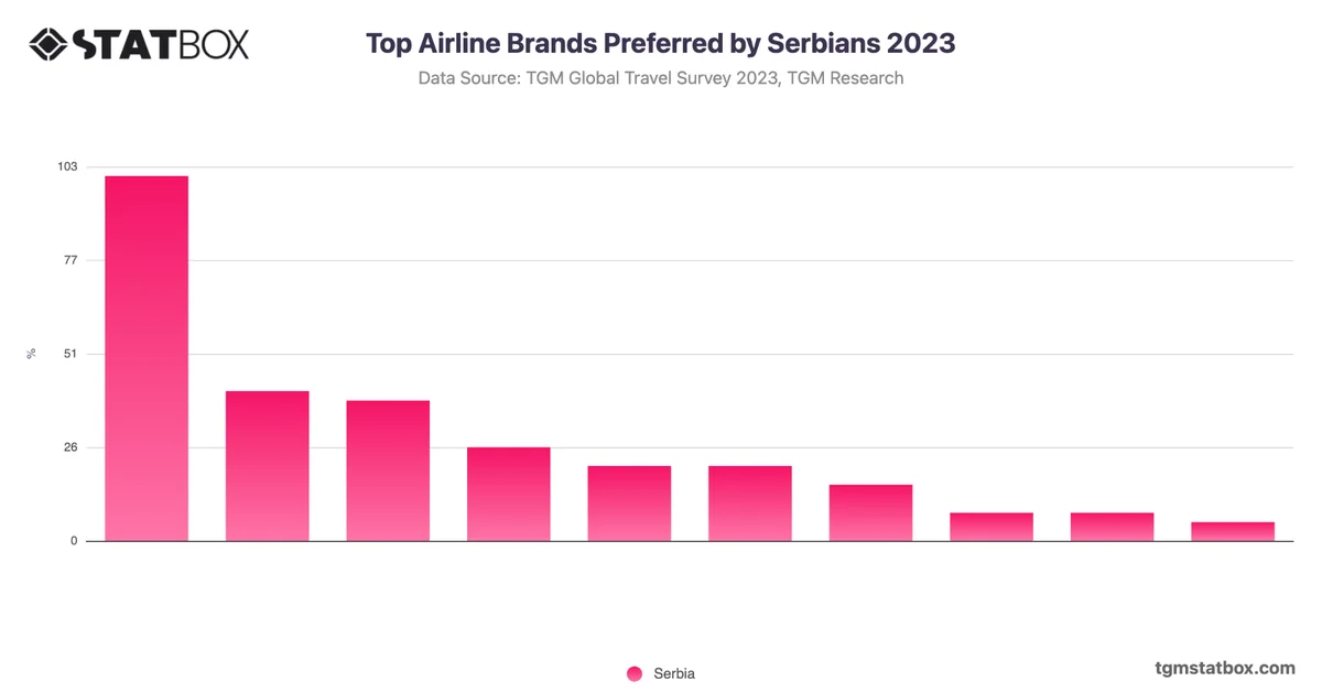 Top Airline Brands Preferred by Serbians 2023