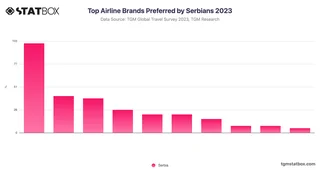 Top Airline Brands Preferred by Serbians 2023