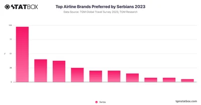 Top Airline Brands Preferred by Serbians 2023