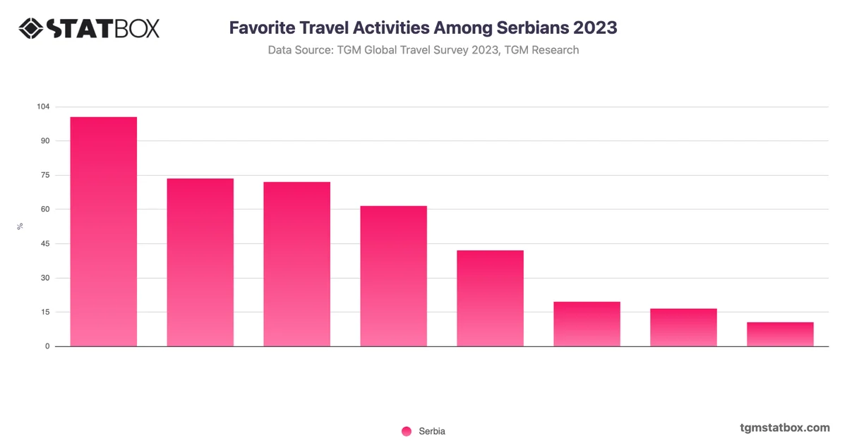 Favorite Travel Activities Among Serbians 2023