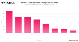 Favorite Travel Activities Among Serbians 2023