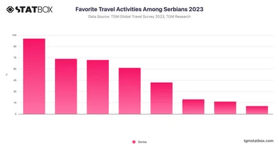 Favorite Travel Activities Among Serbians 2023