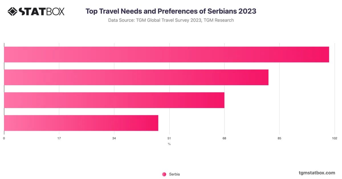 Top Travel Needs and Preferences of Serbians 2023