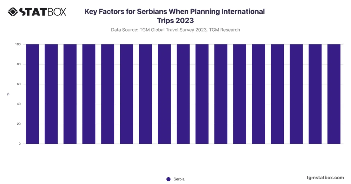 Key Factors for Serbians When Planning International Trips 2023