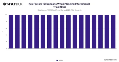 Key Factors for Serbians When Planning International Trips 2023