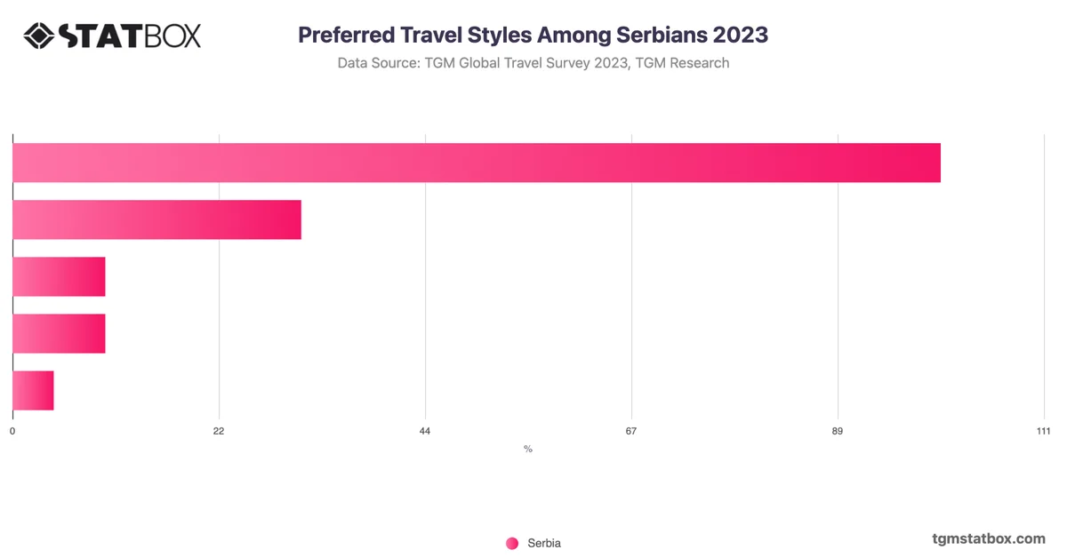 Preferred Travel Styles Among Serbians 2023