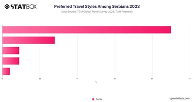 Preferred Travel Styles Among Serbians 2023