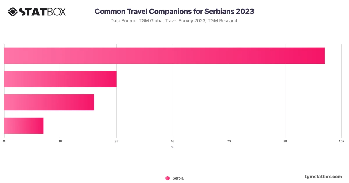 Common Travel Companions for Serbians 2023