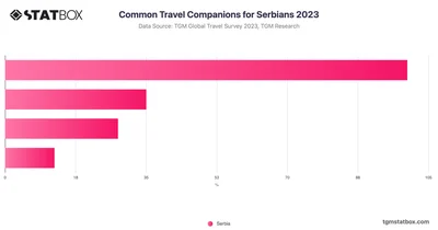 Common Travel Companions for Serbians 2023