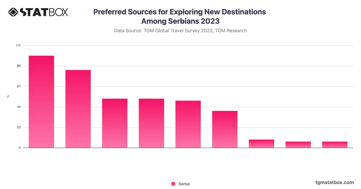 Preferred Sources for Exploring New Destinations Among Serbians 2023