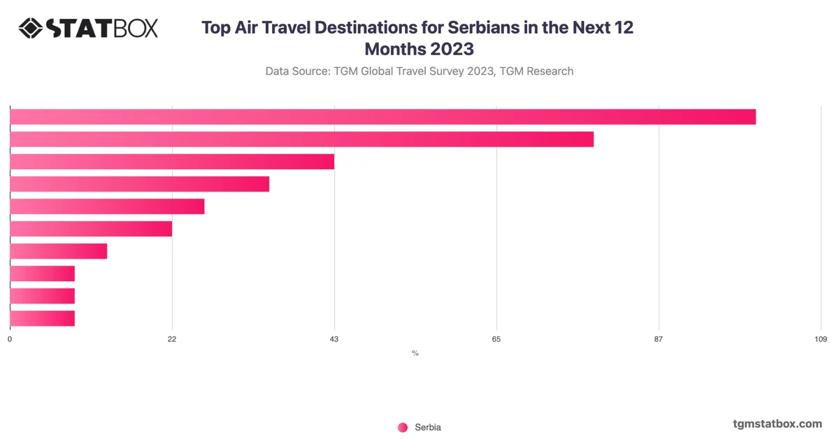 Top Air Travel Destinations for Serbians in the Next 12 Months 2023