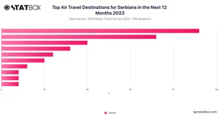 Top Air Travel Destinations for Serbians in the Next 12 Months 2023