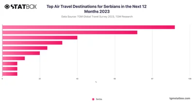 Top Air Travel Destinations for Serbians in the Next 12 Months 2023
